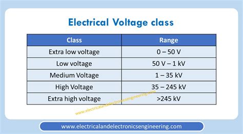 voltage ranges